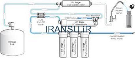 دلیل تصفیه آب و عملکرد سیستم تصفیه آب