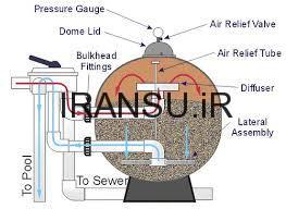 چگونگی بک واش یا پس شویی فیلتر شنی