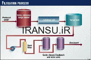 توضیح فرآیند فیلتراسیون