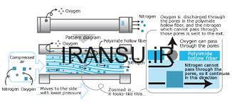 مدل‌های انتقال و  پلیمرهای اساسی ممبرین ها