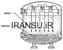 عملکرد فیلتر شنی 