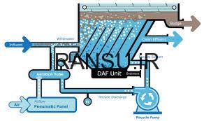 حذف انواع آلاینده های معلق در پکیج چربی گیر
