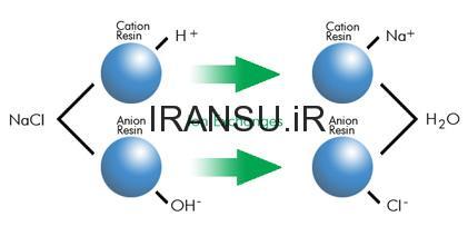 دامنه کاربرد تکنولوژی تبادل یونی