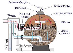 انوع صافیهای فشاری