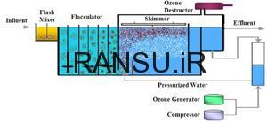 طرح شماتیک از سیستم DAF