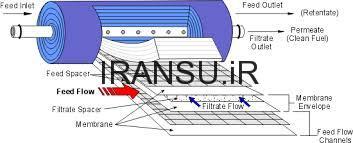 ممبران spiral wound