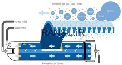 در سیستم اسمز معکوس دستگاههای تصفیه آب چه عملی انجام می شود