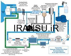 فرآیند نمک‌ زدایی از آب به چه صورت است
