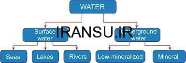 طبقه بندی آب ها