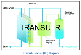 اشکال استفاده از اسمز رو به‌جلو برای نمک زدایی