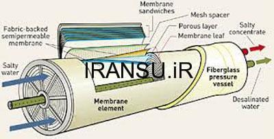 REVERSE OSMOSIS   غشاء اسمزی