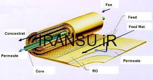 جریان آب در سیستم اسمز معکوس
