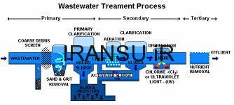 هدف و مراحل تصفیه فاضلاب