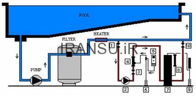 سیستمهای تصفیه و پکیج های گندزدایی