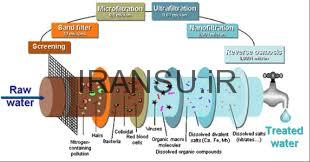 کاربردهای اولترافیلتراسیون