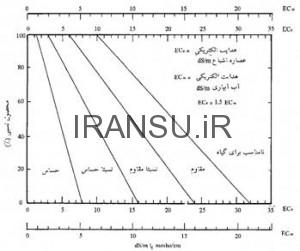 واحد اندازه گیری املاح آب