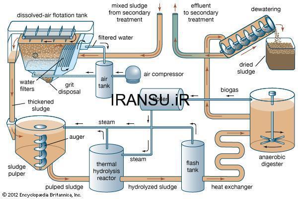تصفیه فاضلاب بهداشتی (روش های بیولوژیکی)