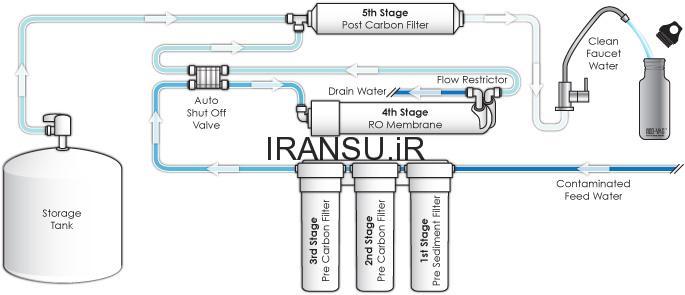 سیستم اسمز معکوس از چه زمانی مورد استفاده قرار گرفت؟