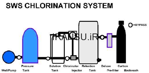کاربردهای سیستم کلر زنی :