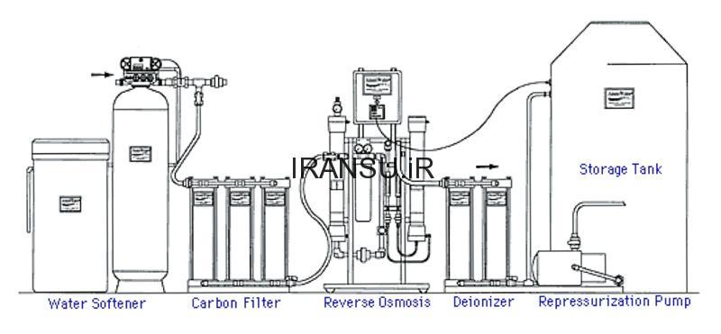 تصفیه آب به روش اسمز معکوس
