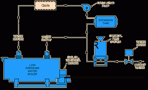 دیگ های بخار