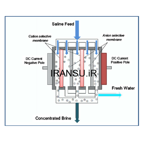 مزایای روش EDR تصفیه آب