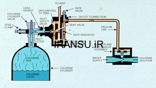 کلر زنی گازی