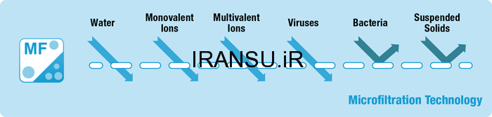 تکنولوژی میکروفیلتراسیون در ظرفیت ها و انواع مختلف