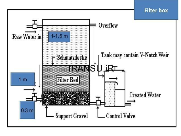 پالایه شنی تند – فیلتر شنی