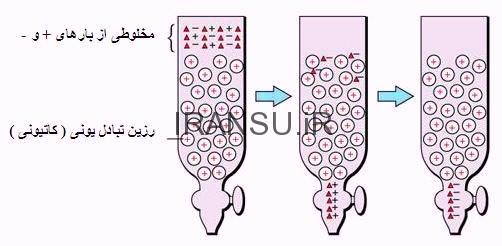 مطلب تصفیه آب به روش سیستم تبادل یونی