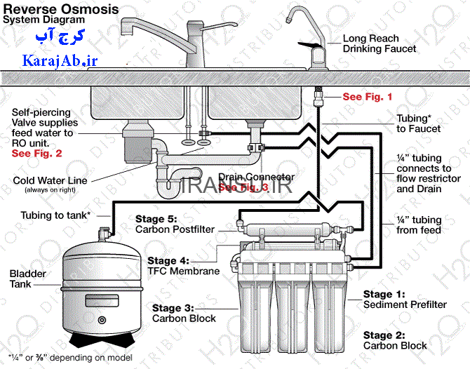 نمایندگی فروش دستگاه تصفیه آب در کرج